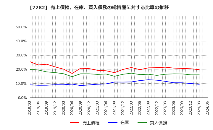 7282 豊田合成(株): 売上債権、在庫、買入債務の総資産に対する比率の推移