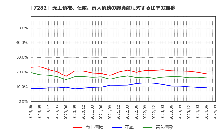 7282 豊田合成(株): 売上債権、在庫、買入債務の総資産に対する比率の推移