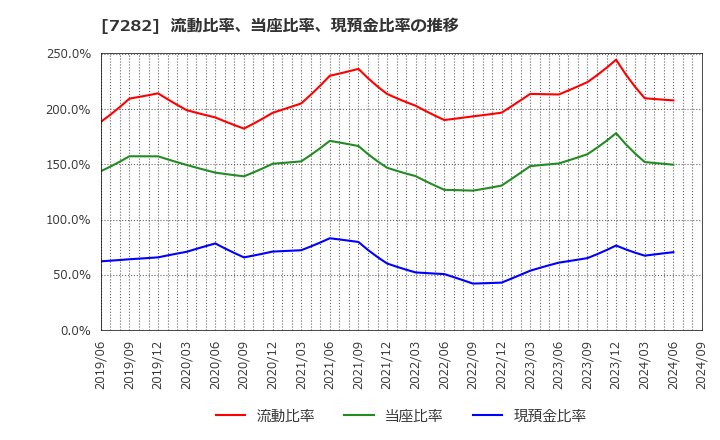 7282 豊田合成(株): 流動比率、当座比率、現預金比率の推移