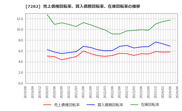 7282 豊田合成(株): 売上債権回転率、買入債務回転率、在庫回転率の推移