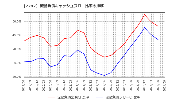 7282 豊田合成(株): 流動負債キャッシュフロー比率の推移