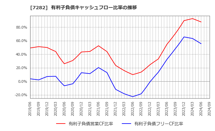 7282 豊田合成(株): 有利子負債キャッシュフロー比率の推移