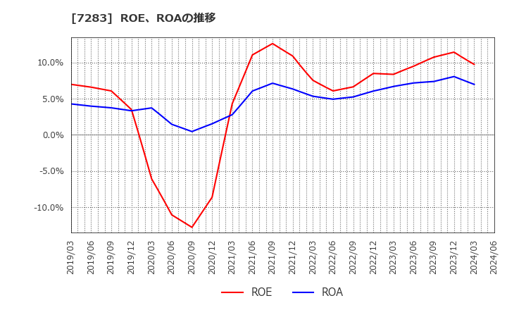 7283 愛三工業(株): ROE、ROAの推移
