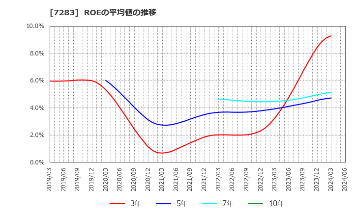 7283 愛三工業(株): ROEの平均値の推移