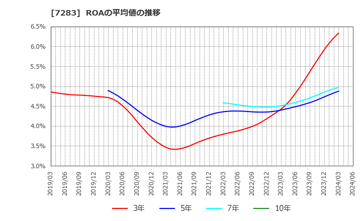 7283 愛三工業(株): ROAの平均値の推移