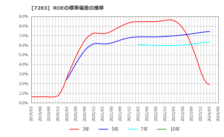 7283 愛三工業(株): ROEの標準偏差の推移