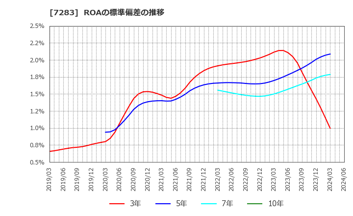 7283 愛三工業(株): ROAの標準偏差の推移