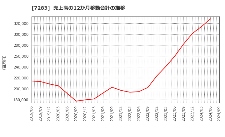 7283 愛三工業(株): 売上高の12か月移動合計の推移