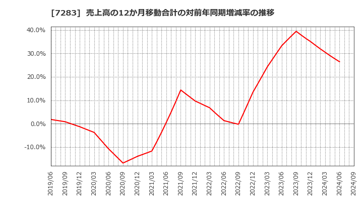 7283 愛三工業(株): 売上高の12か月移動合計の対前年同期増減率の推移