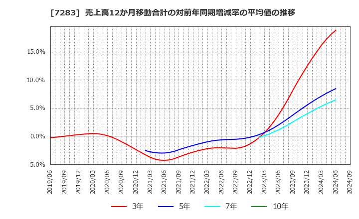 7283 愛三工業(株): 売上高12か月移動合計の対前年同期増減率の平均値の推移