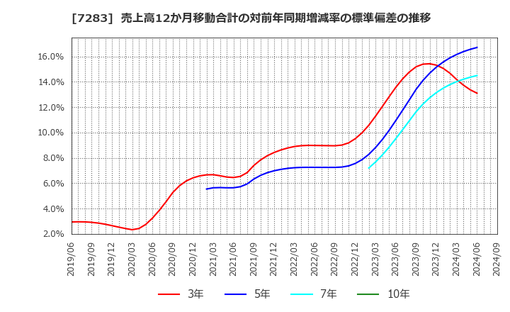 7283 愛三工業(株): 売上高12か月移動合計の対前年同期増減率の標準偏差の推移