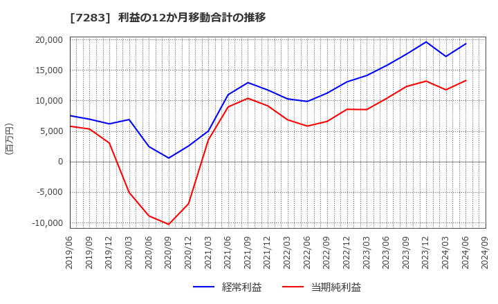 7283 愛三工業(株): 利益の12か月移動合計の推移