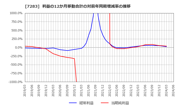 7283 愛三工業(株): 利益の12か月移動合計の対前年同期増減率の推移