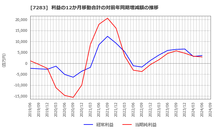 7283 愛三工業(株): 利益の12か月移動合計の対前年同期増減額の推移