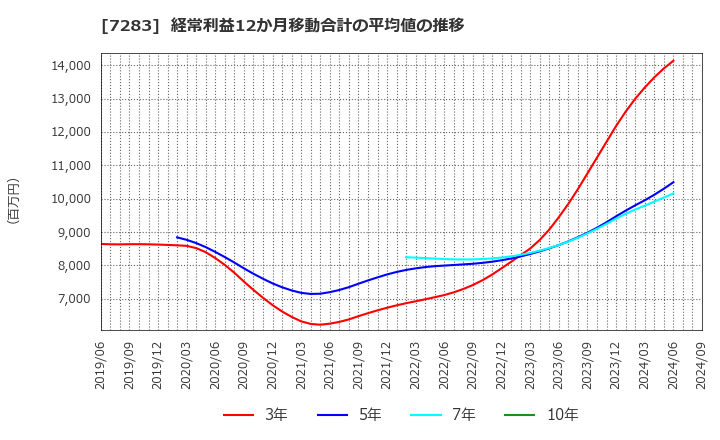 7283 愛三工業(株): 経常利益12か月移動合計の平均値の推移