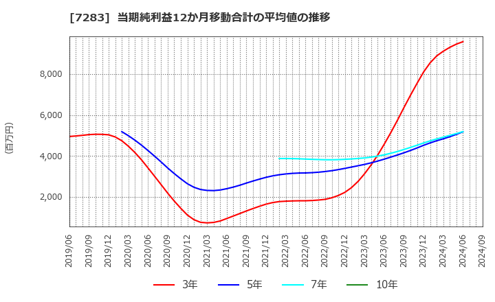 7283 愛三工業(株): 当期純利益12か月移動合計の平均値の推移