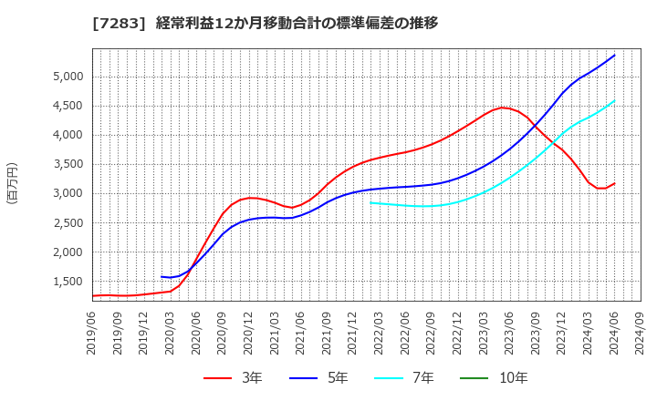 7283 愛三工業(株): 経常利益12か月移動合計の標準偏差の推移