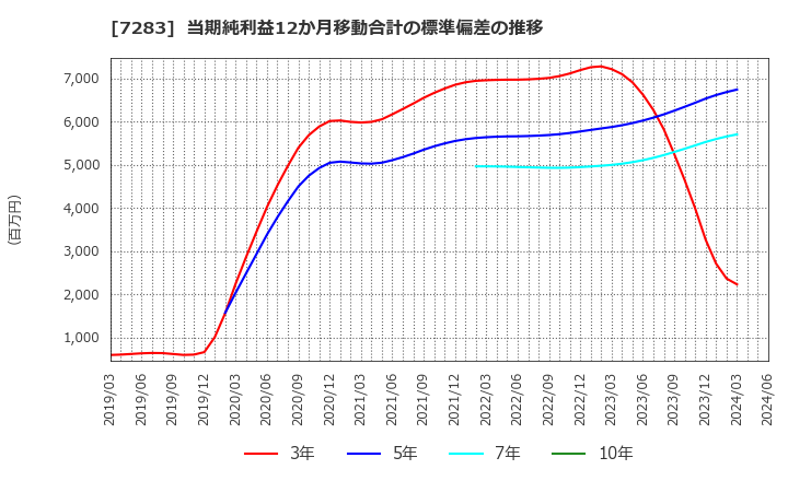 7283 愛三工業(株): 当期純利益12か月移動合計の標準偏差の推移