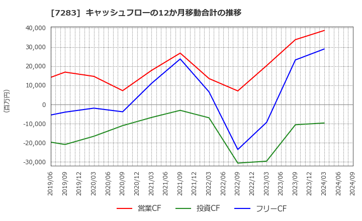 7283 愛三工業(株): キャッシュフローの12か月移動合計の推移