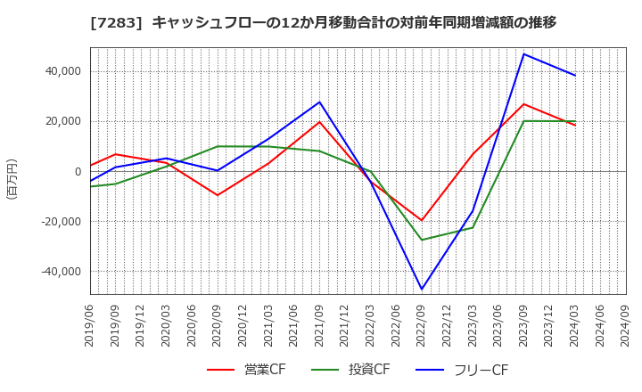 7283 愛三工業(株): キャッシュフローの12か月移動合計の対前年同期増減額の推移