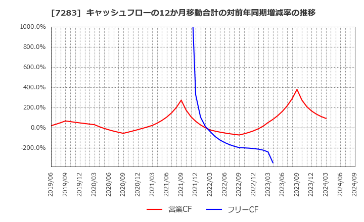 7283 愛三工業(株): キャッシュフローの12か月移動合計の対前年同期増減率の推移