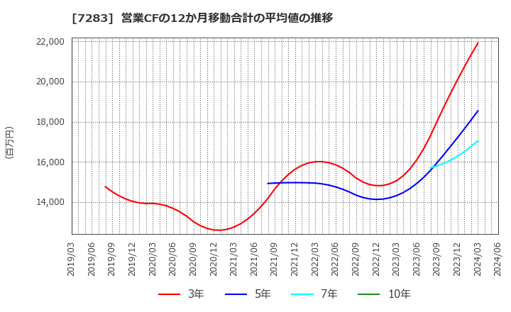 7283 愛三工業(株): 営業CFの12か月移動合計の平均値の推移