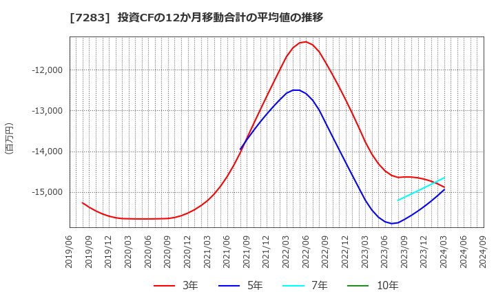 7283 愛三工業(株): 投資CFの12か月移動合計の平均値の推移