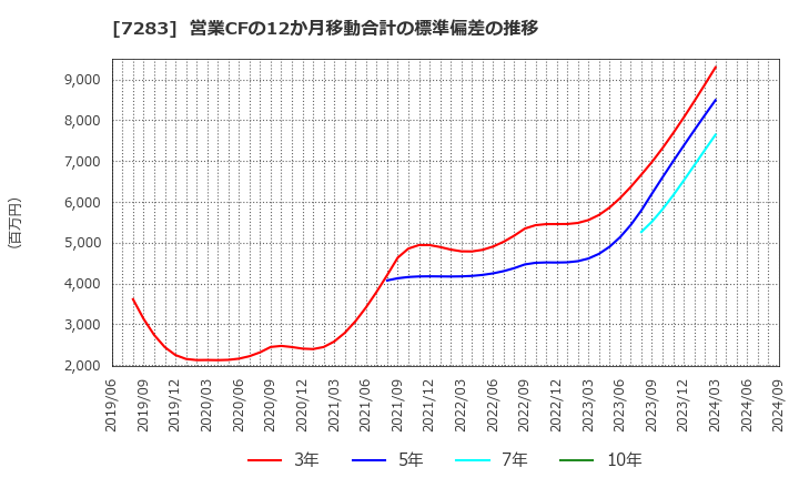 7283 愛三工業(株): 営業CFの12か月移動合計の標準偏差の推移