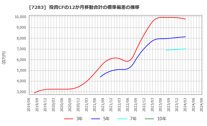 7283 愛三工業(株): 投資CFの12か月移動合計の標準偏差の推移