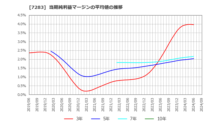 7283 愛三工業(株): 当期純利益マージンの平均値の推移