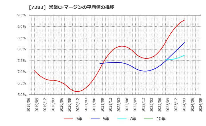 7283 愛三工業(株): 営業CFマージンの平均値の推移