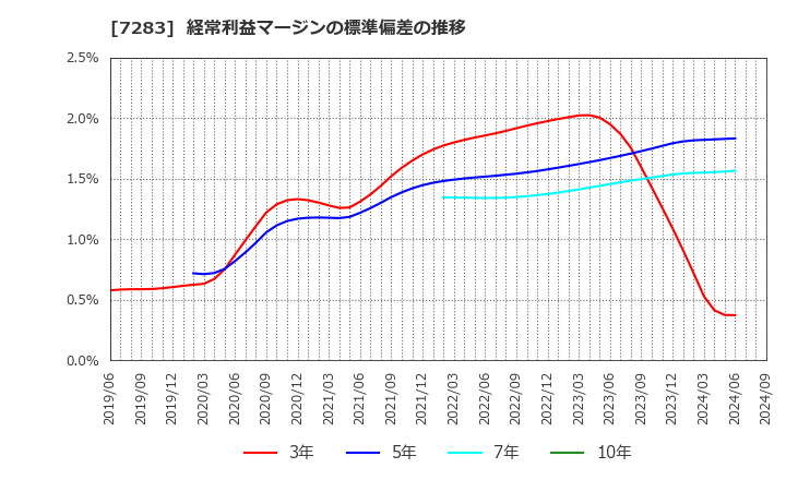 7283 愛三工業(株): 経常利益マージンの標準偏差の推移