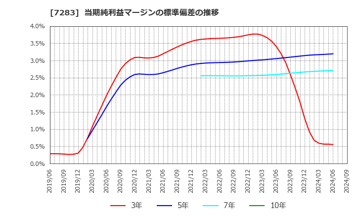 7283 愛三工業(株): 当期純利益マージンの標準偏差の推移