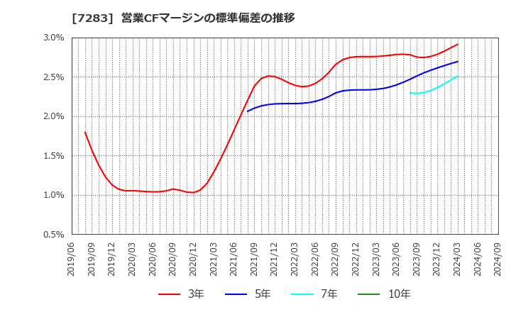 7283 愛三工業(株): 営業CFマージンの標準偏差の推移