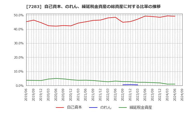 7283 愛三工業(株): 自己資本、のれん、繰延税金資産の総資産に対する比率の推移