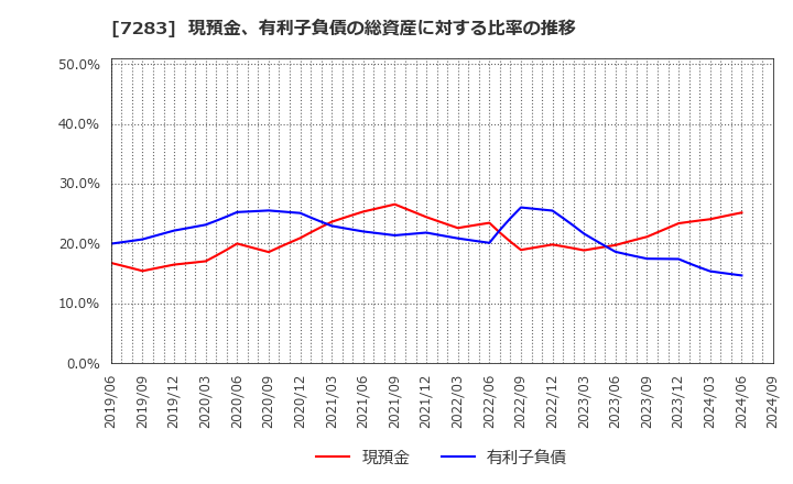 7283 愛三工業(株): 現預金、有利子負債の総資産に対する比率の推移