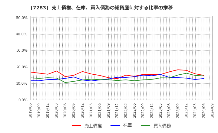 7283 愛三工業(株): 売上債権、在庫、買入債務の総資産に対する比率の推移