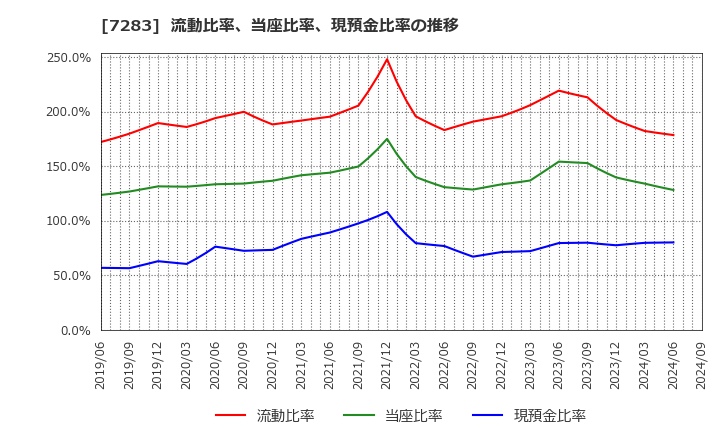 7283 愛三工業(株): 流動比率、当座比率、現預金比率の推移