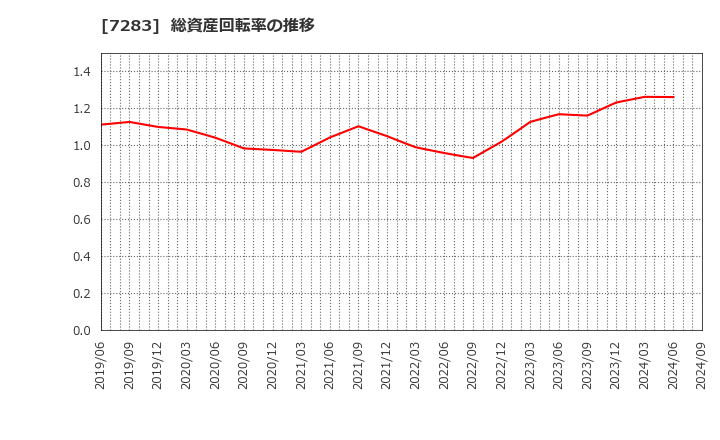 7283 愛三工業(株): 総資産回転率の推移