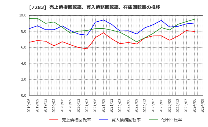 7283 愛三工業(株): 売上債権回転率、買入債務回転率、在庫回転率の推移