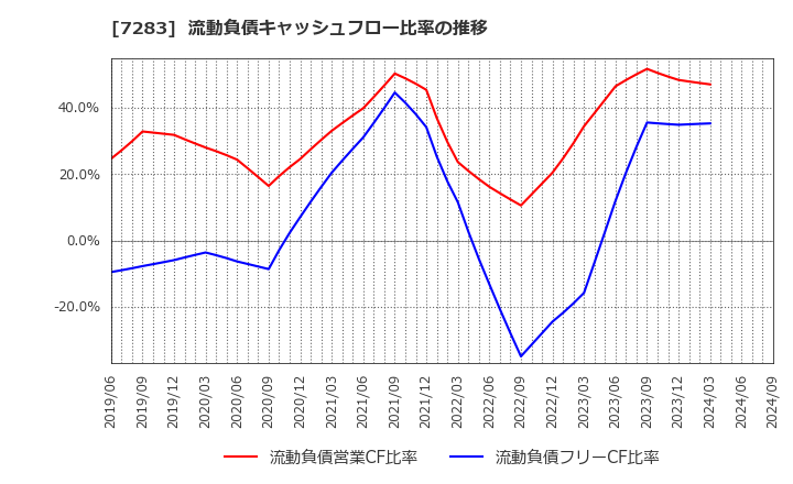 7283 愛三工業(株): 流動負債キャッシュフロー比率の推移