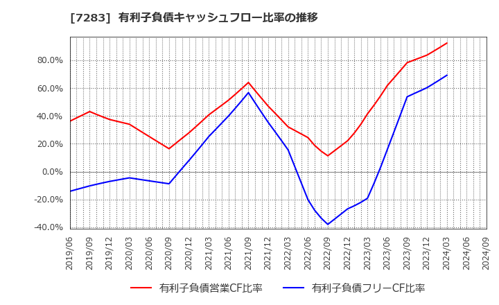 7283 愛三工業(株): 有利子負債キャッシュフロー比率の推移