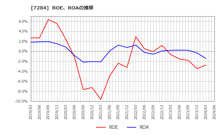 7284 盟和産業(株): ROE、ROAの推移