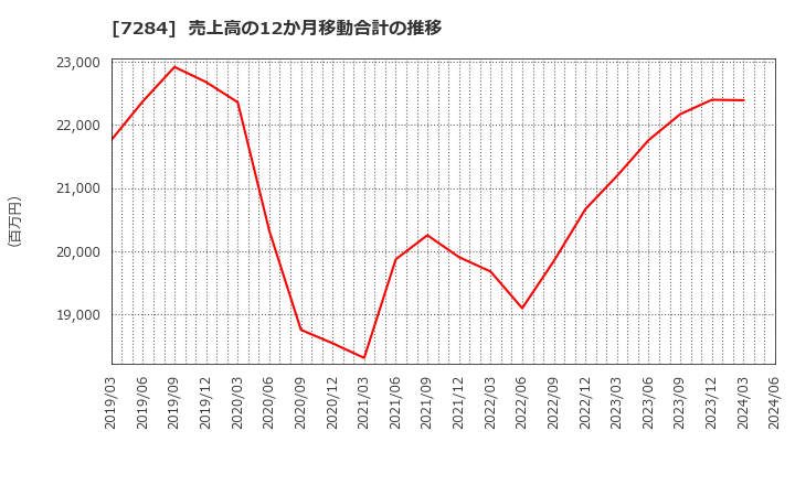 7284 盟和産業(株): 売上高の12か月移動合計の推移