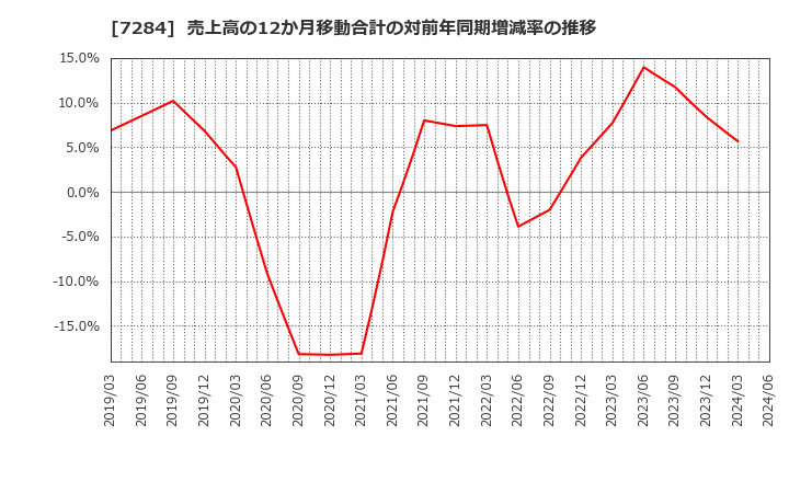 7284 盟和産業(株): 売上高の12か月移動合計の対前年同期増減率の推移