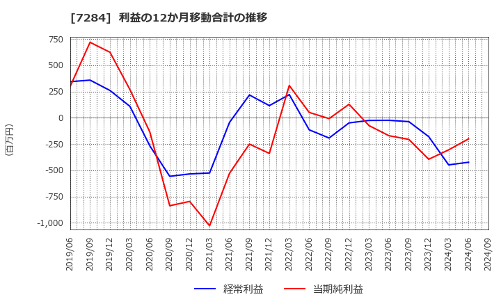 7284 盟和産業(株): 利益の12か月移動合計の推移