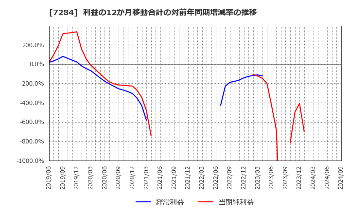 7284 盟和産業(株): 利益の12か月移動合計の対前年同期増減率の推移