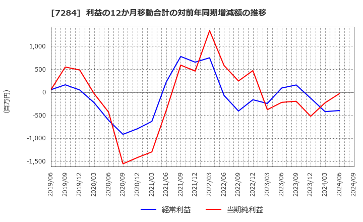 7284 盟和産業(株): 利益の12か月移動合計の対前年同期増減額の推移