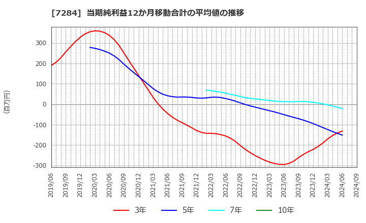 7284 盟和産業(株): 当期純利益12か月移動合計の平均値の推移