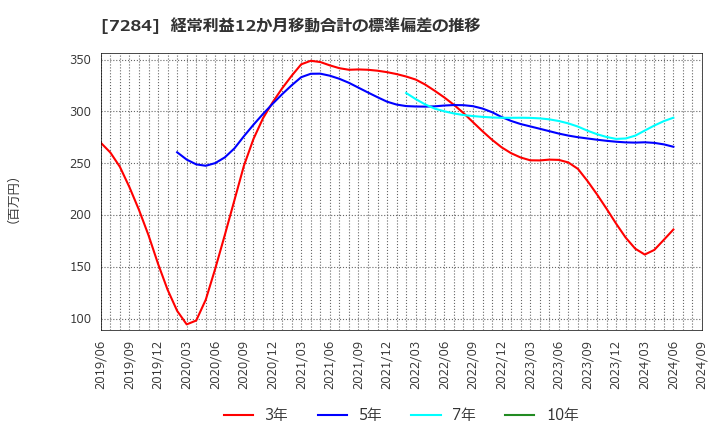 7284 盟和産業(株): 経常利益12か月移動合計の標準偏差の推移